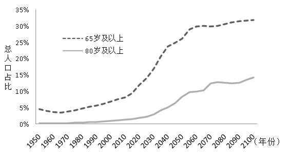 中国80岁人口有多少人_全中国人口有多少人