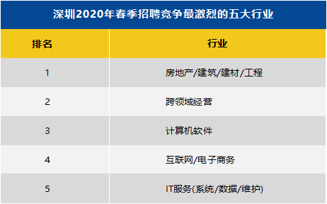 今年春季深圳平均薪酬为10616元/月这些职业求职竞争最激烈