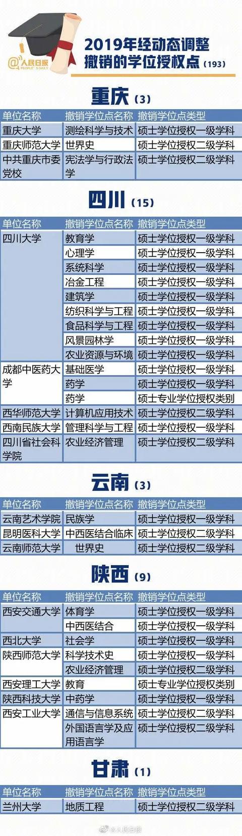 『零点』这个专业最多冲上热搜!193个学位点被撤