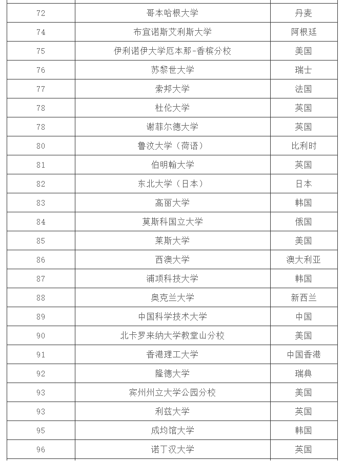 世界大学QS排名2020排名%_2020年QS世界大学经济学专业排名TOP100
