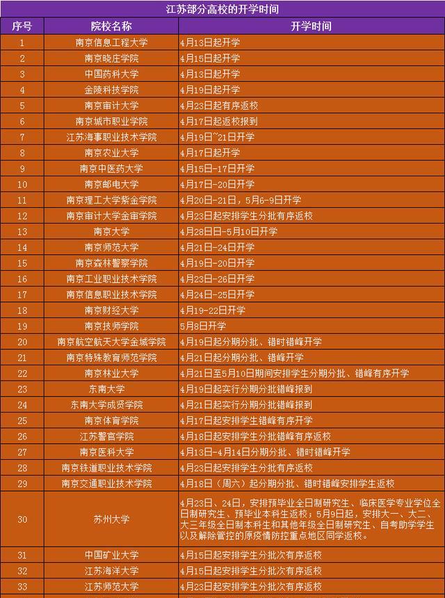 原创大学终于要开学了！106所高校的开学时间表已经出炉