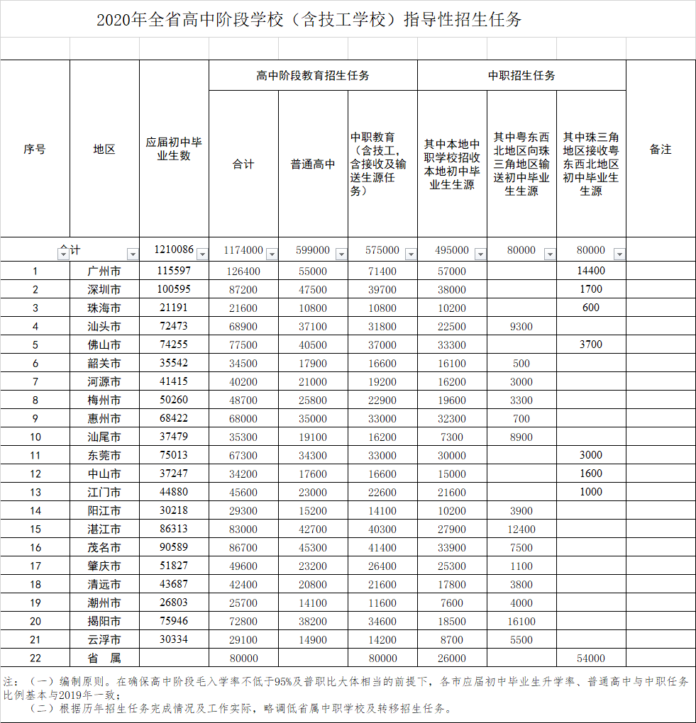 广东省初中人口数_广东省初中毕业证书(3)