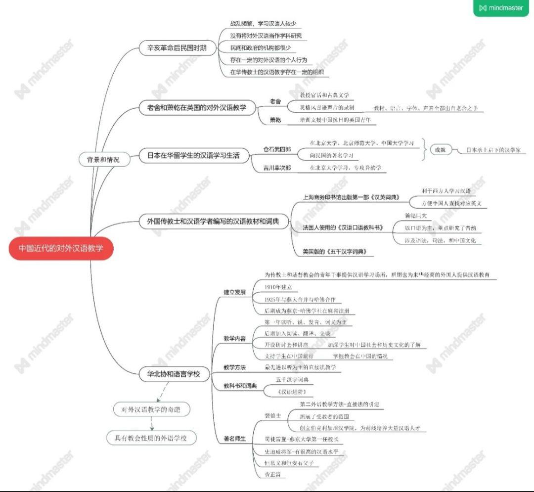 05  思维导图型——梳理框架神器  ——19汉教白晶 思维导图在梳理