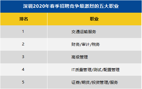 今年春季深圳平均薪酬为10616元/月这些职业求职竞争最激烈