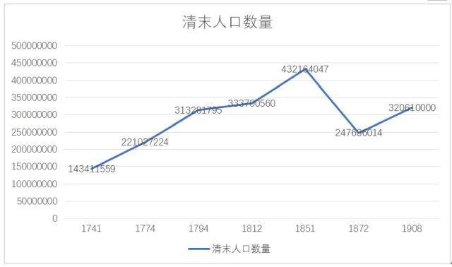 清末人口数量_清末北京人口下降, 是疏解了人口吗(3)