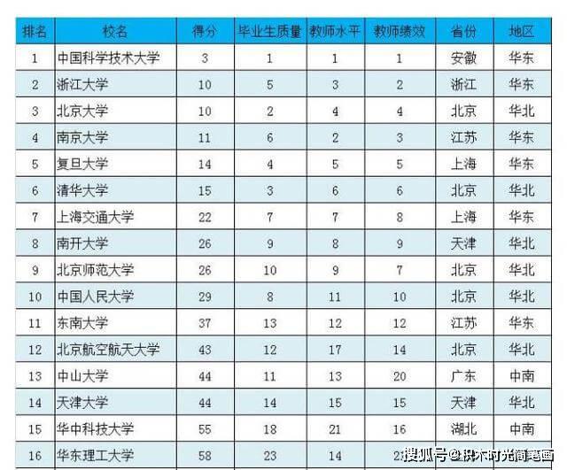 中国一流大学排行榜,华北8所,中南5所,你知道几所