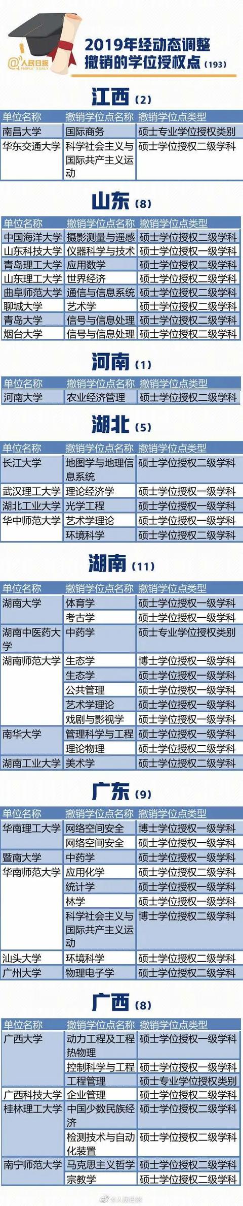 『零点』这个专业最多冲上热搜!193个学位点被撤