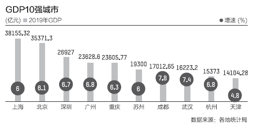 新一轮GDP