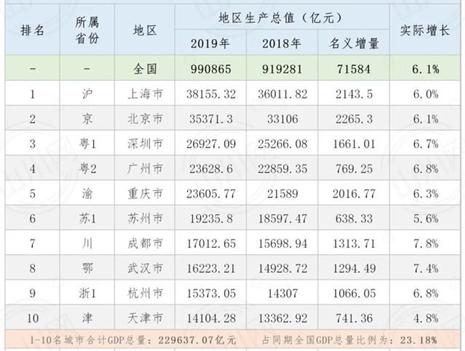 城市gdp调整后排名_2017年各省份GDP目标排行榜 广东上海等11个省市下调GDP增速(2)