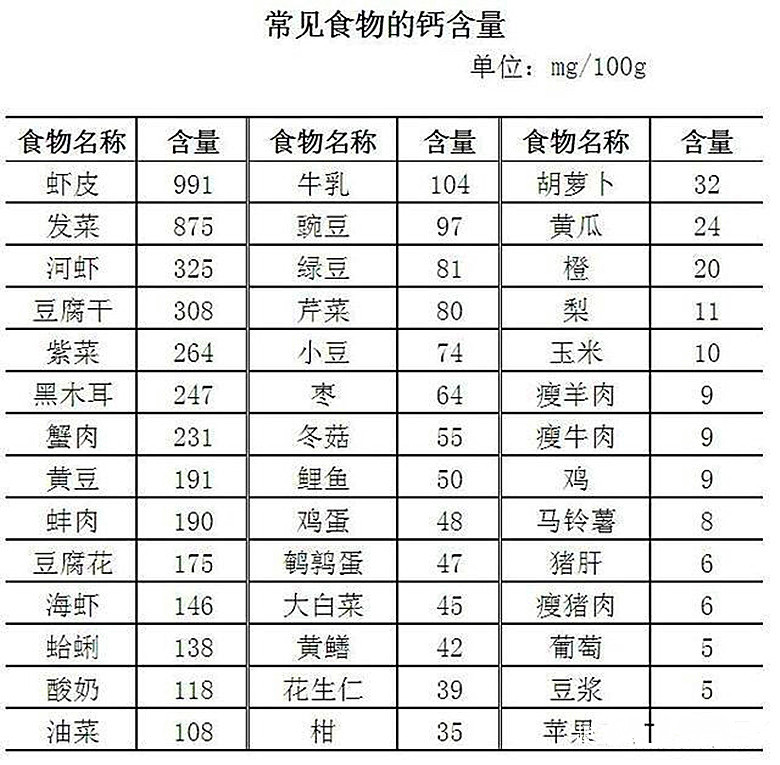 #含钙量#宝宝辅食中如何获得钙？如何计算宝宝是否缺钙？除了奶