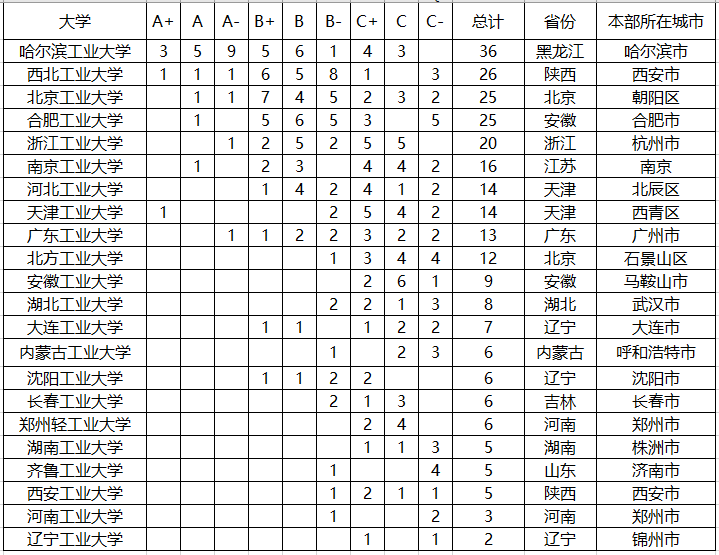 『工业』国内最厉害的“工业大学”,两所985三所211,还有4所双非也在列