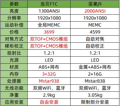 坚果j9和当贝f1c画面对比测评实拍对比二者画面真实效果结果大跌眼镜