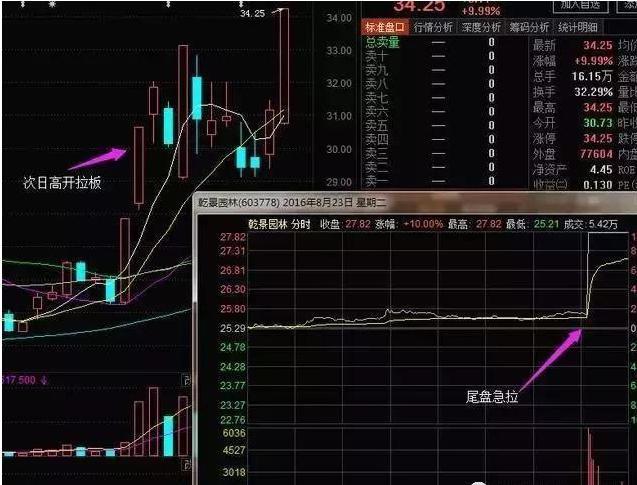 股票在尾盘半小时内突然急拉或急跌,你知道意味着什么