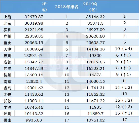 郑州市2021年gdp总量分析_河南郑州与湖北武汉的2021年上半年GDP谁更高