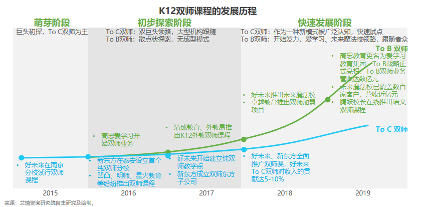 行业■K12教育To B行业首份研究报告：市场规模可达千亿 爱学习稳居第一阵营