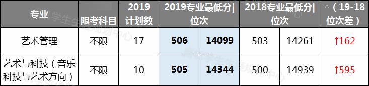 『专业』【汇总】9所沪上高校近2年专业录取分及位次汇总！