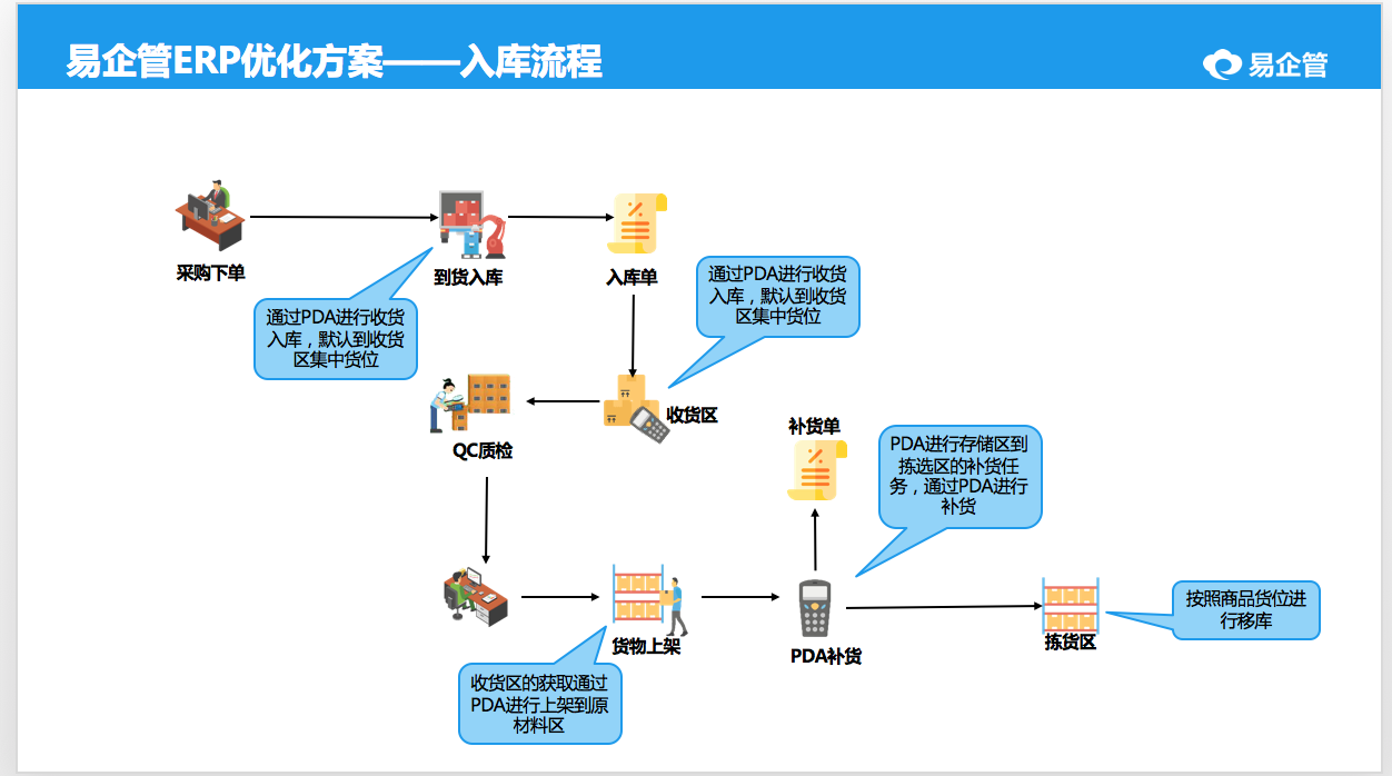 易企管电商erp的仓库流程规划