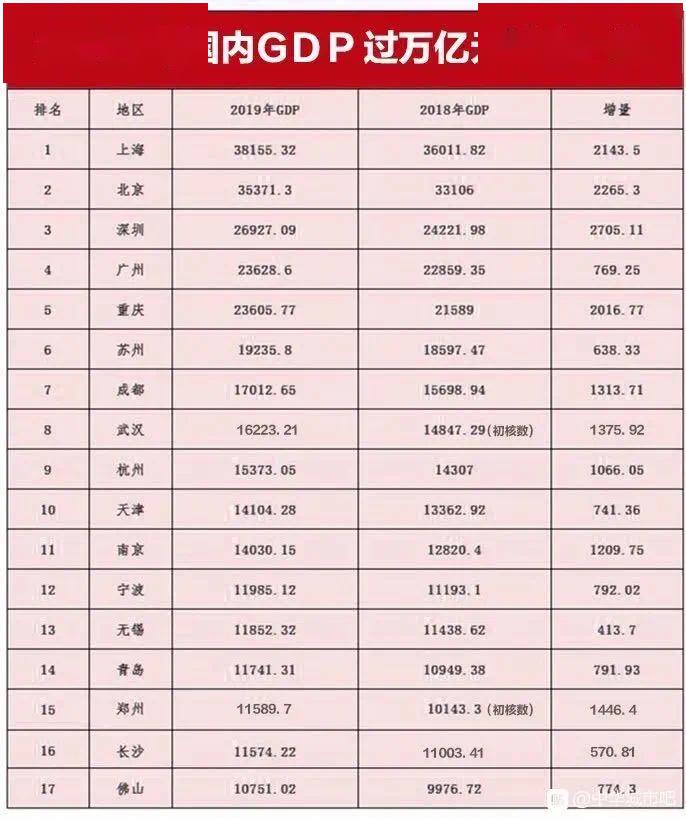 宁波Gdp历年排行_GDP标签 至诚财经(2)