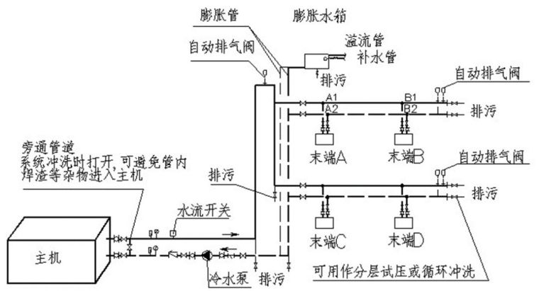 空调水系统安装与调试指导手册