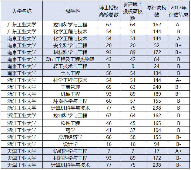 广东工业大学排名_广东工业大学