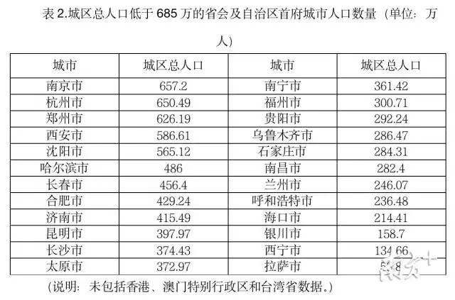 全国各省会人口排名_全国各省会城市城区人口规模排行 武汉仅排第二(2)