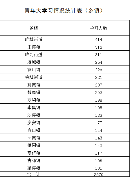 从学习人数上看,睢宁中学荣登榜首,新世纪中学,睢宁二中,睢中附中,新