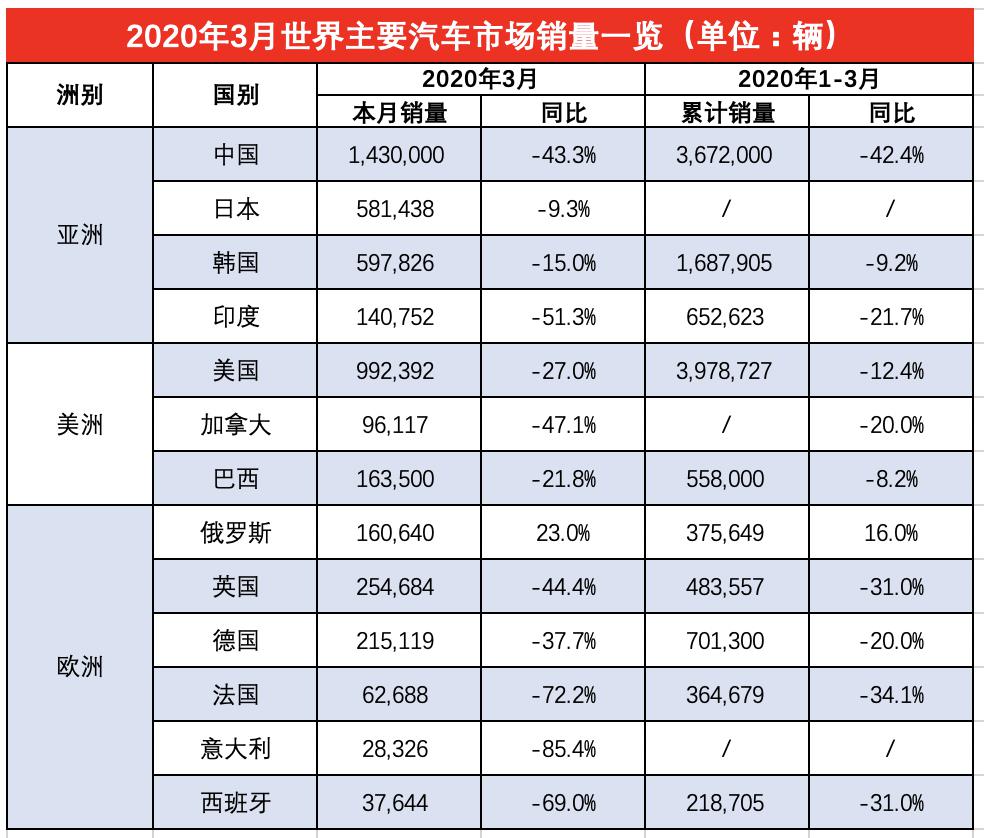 2020年全球各国汽车市场3月及一季度销量表现
