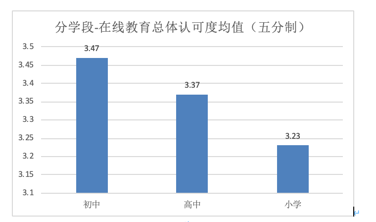 『疫情』重磅发布！新冠疫情期间全国中小学教师的在线教育认可度调查报告