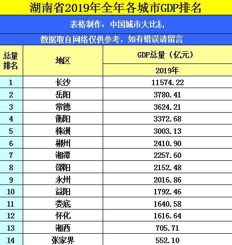 衡阳城市gdp排名_湖南14市州GDP排名出炉 衡阳排名第三(3)