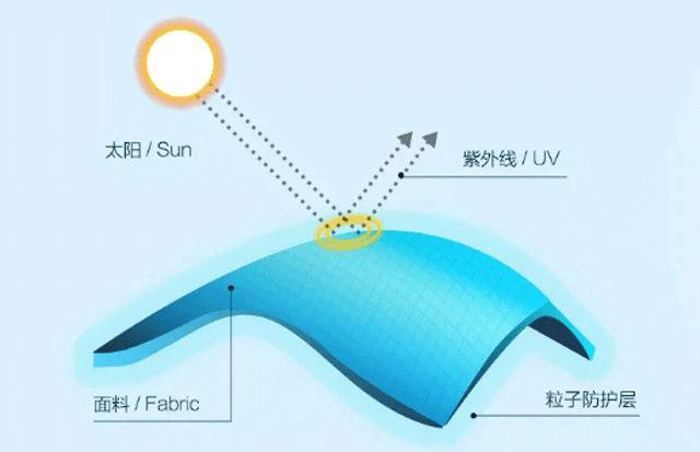 超柔,防晒,这款皮肤衣～50倍阻隔紫外线,柔软透气又轻薄!