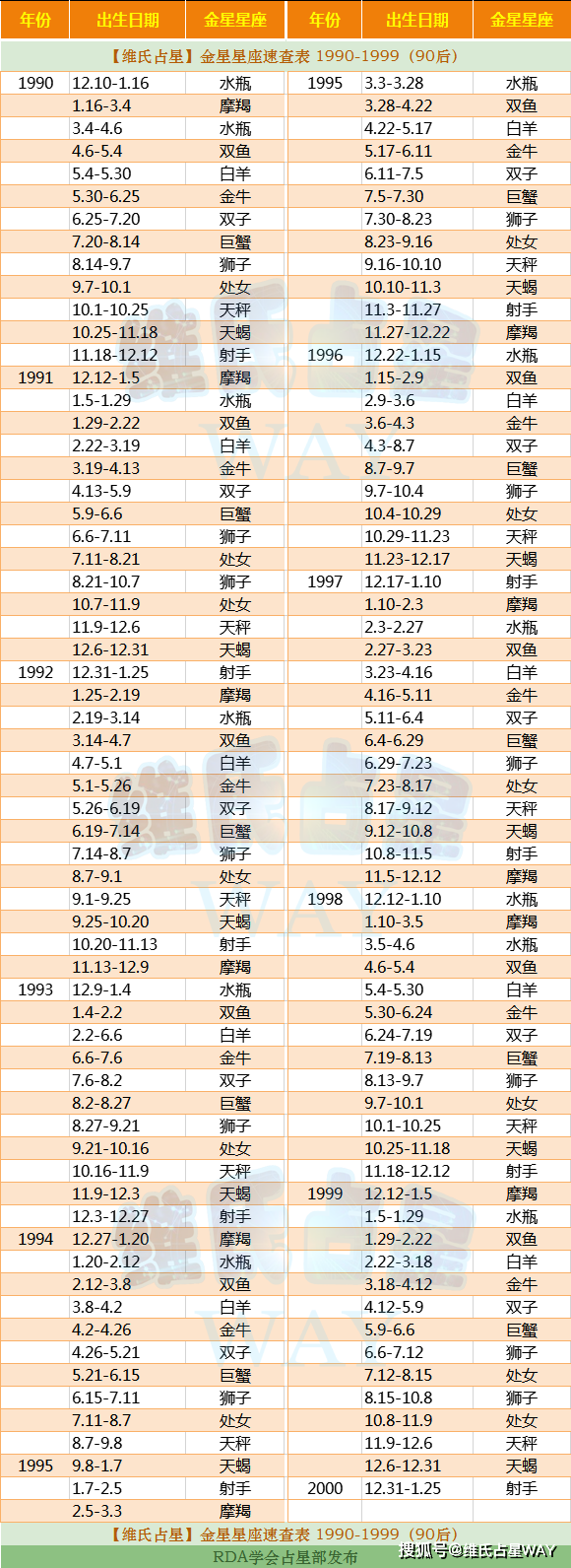 金星星座速查表3:1990-1999年出生的90后小伙伴适用