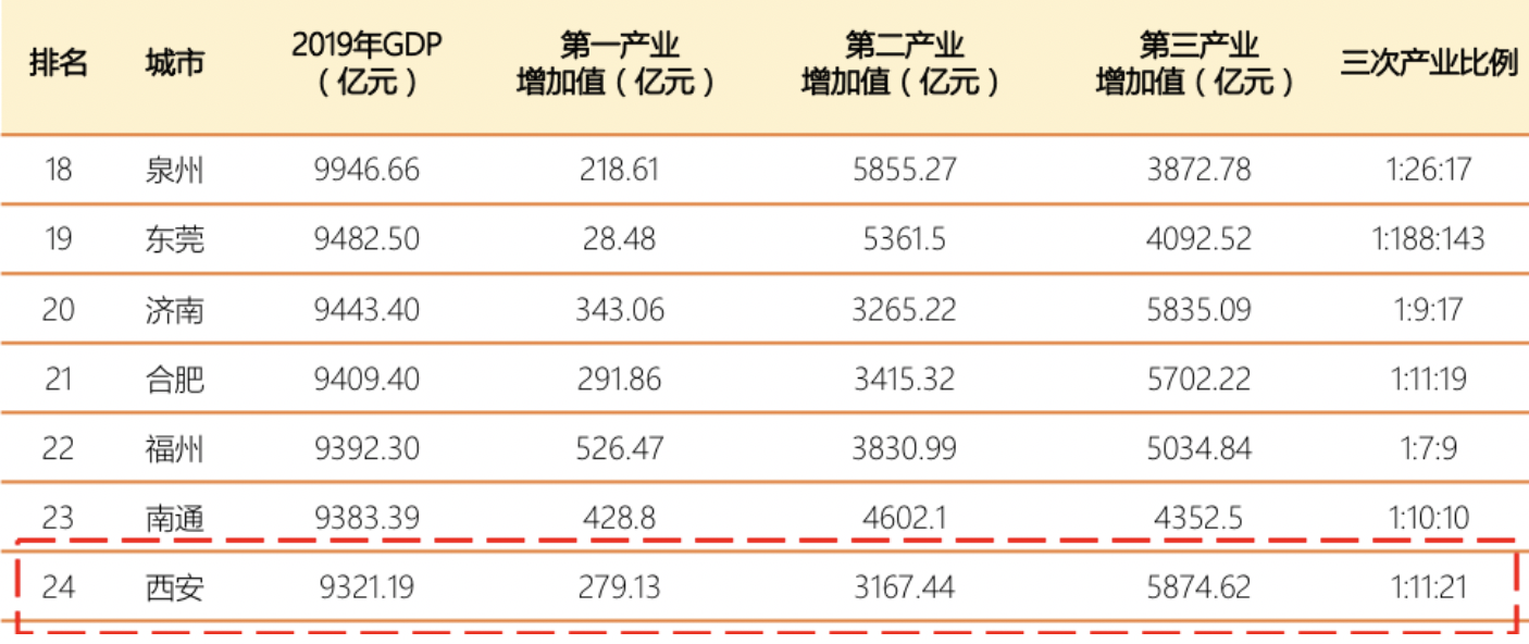 中国2021年各市gdp(3)