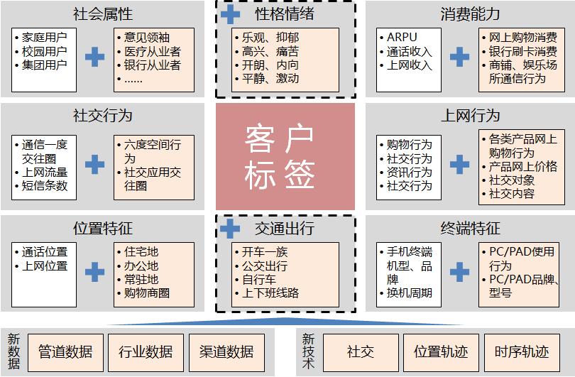 如何建设一个标签库