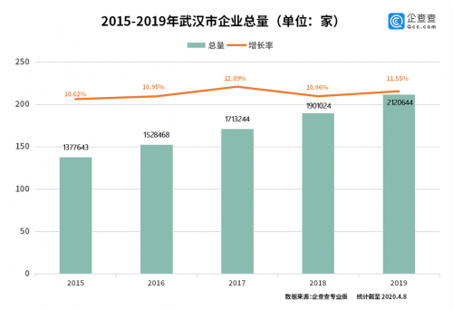 武汉 经济 总量 增长_武汉军事经济学院图片(3)