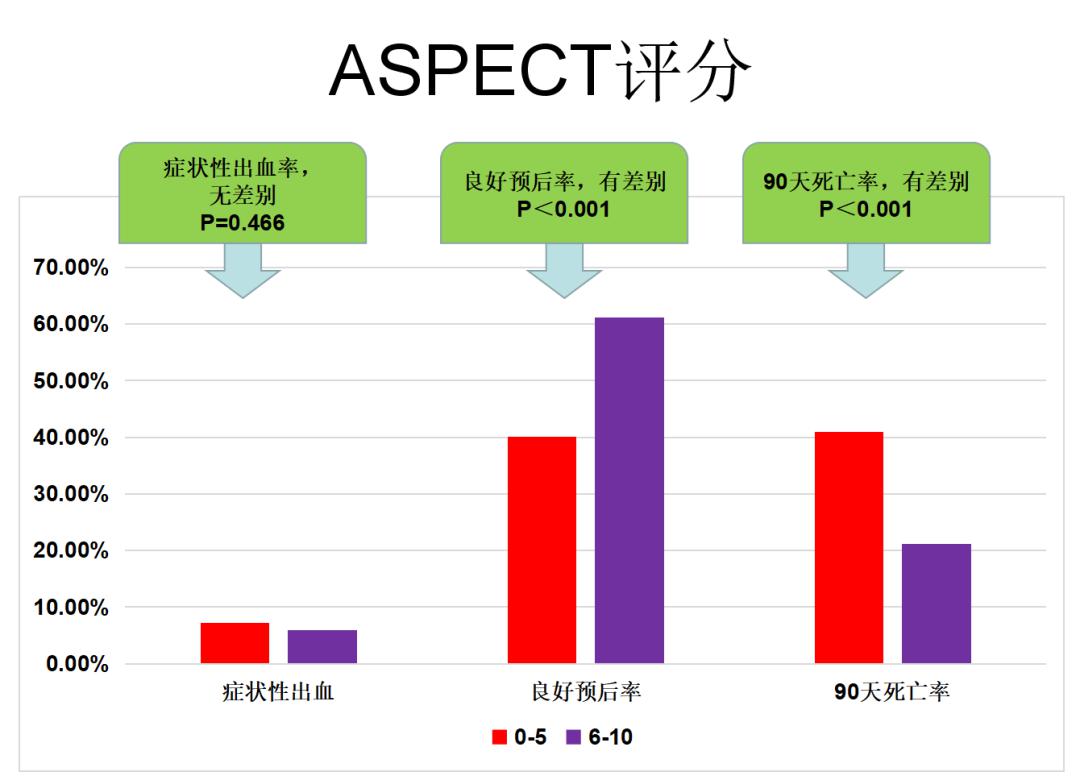 对于指南指出机械取栓要求aspects评分≥6分,那aspects 6分,获益及