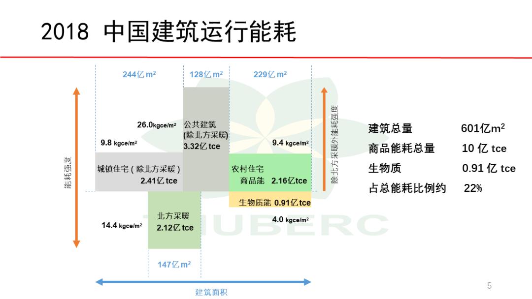 江亿中国建筑节能年度发展研究报告2020