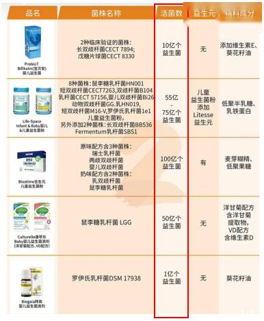 「宝宝」妈妈们戳进来!益生菌测评+吐血整理都在这里!