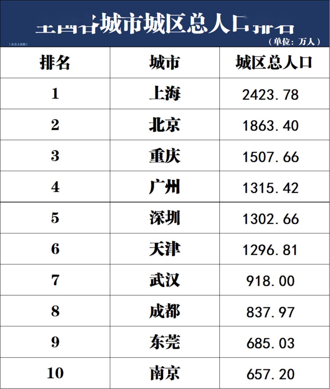 全国城区人口排名_中国城市人口吸引力排名 2020年第二季度百城人口吸引力榜(3)