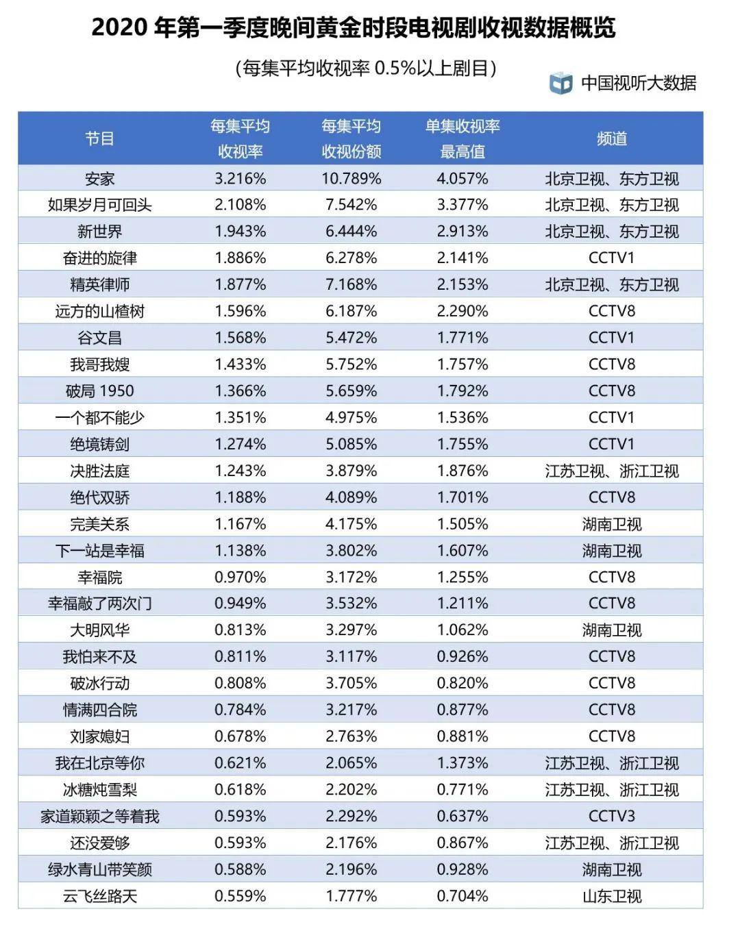 2020泰剧收视排行榜_泰国各台最近一周泰剧收视率排行榜,最新好看的泰