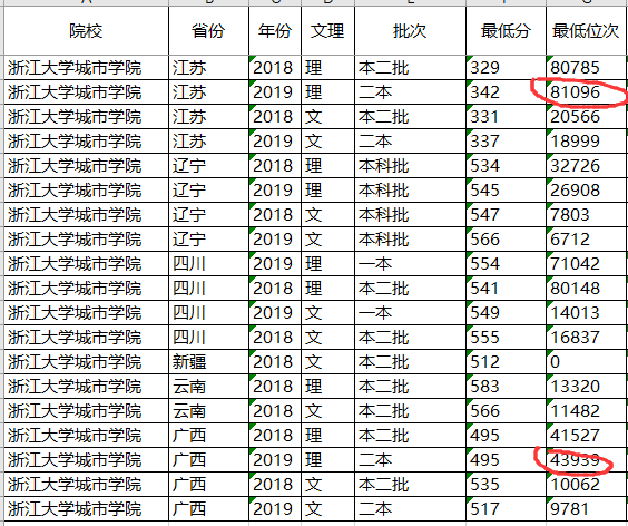 大学■民办转公办，录取位次暴涨1万位！浙江这两所大学