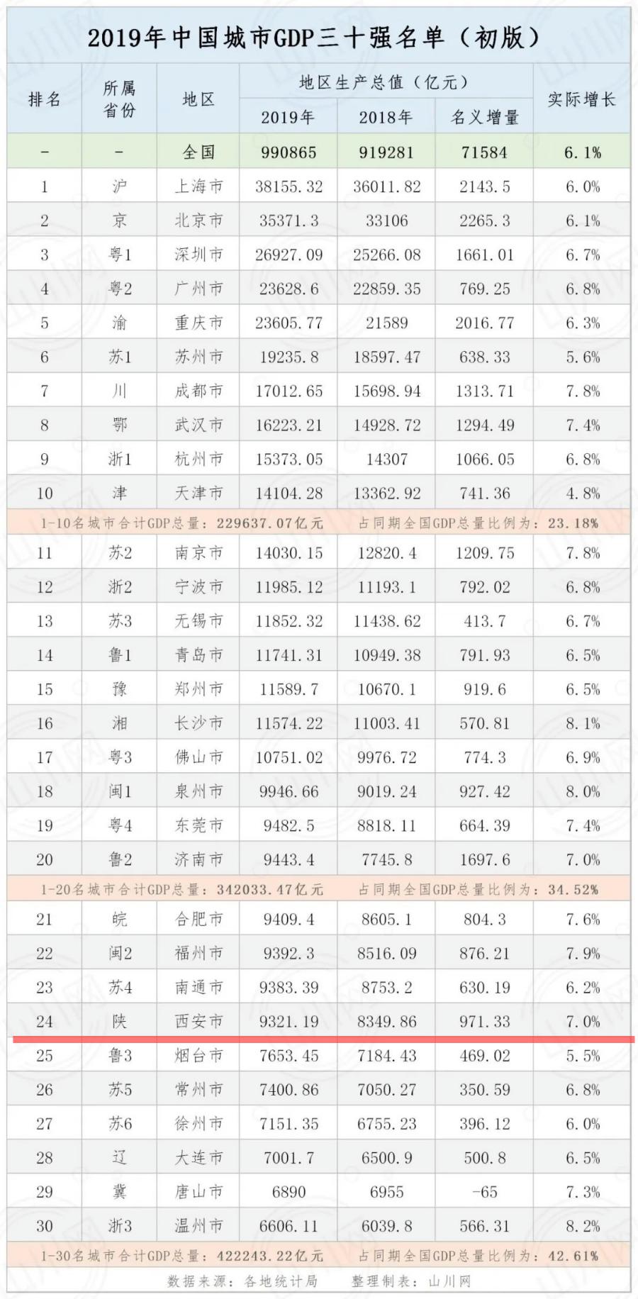 西安16年gdp是多少_2016年陕西各市GDP排名 西安排名第一(2)