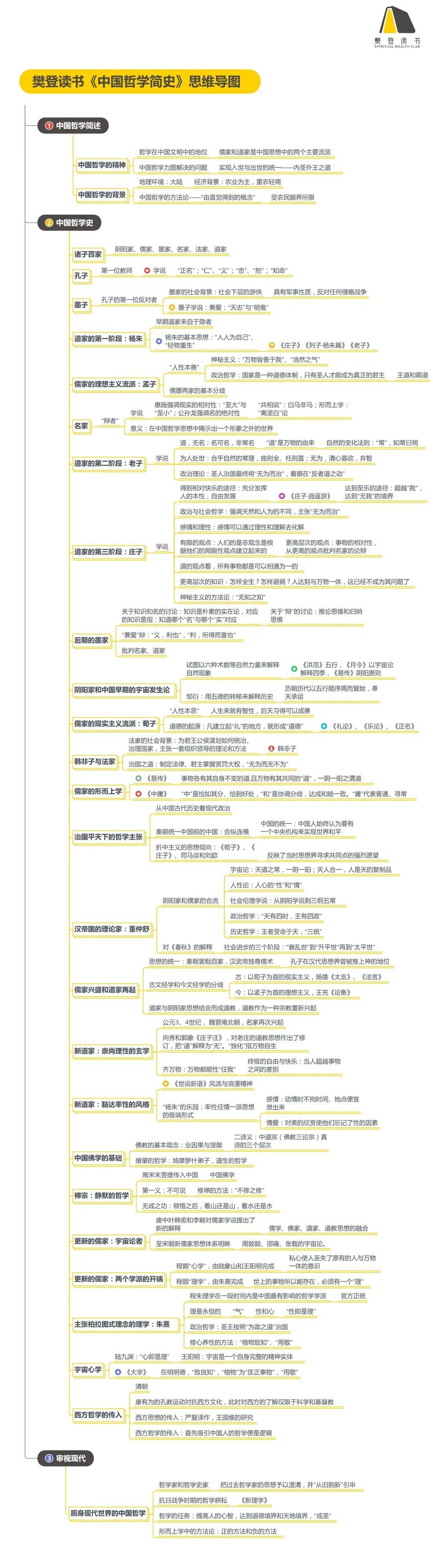 《中国哲学简史》思维导图