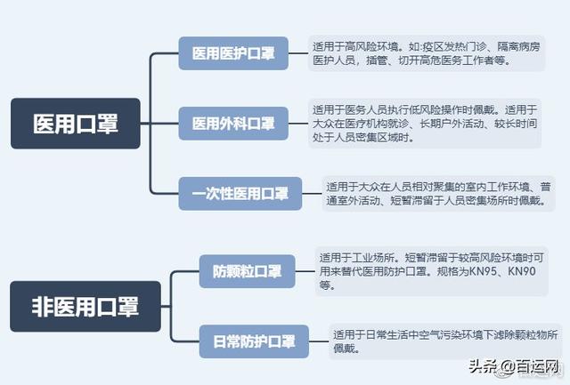 医用口罩和非医用口罩的区别