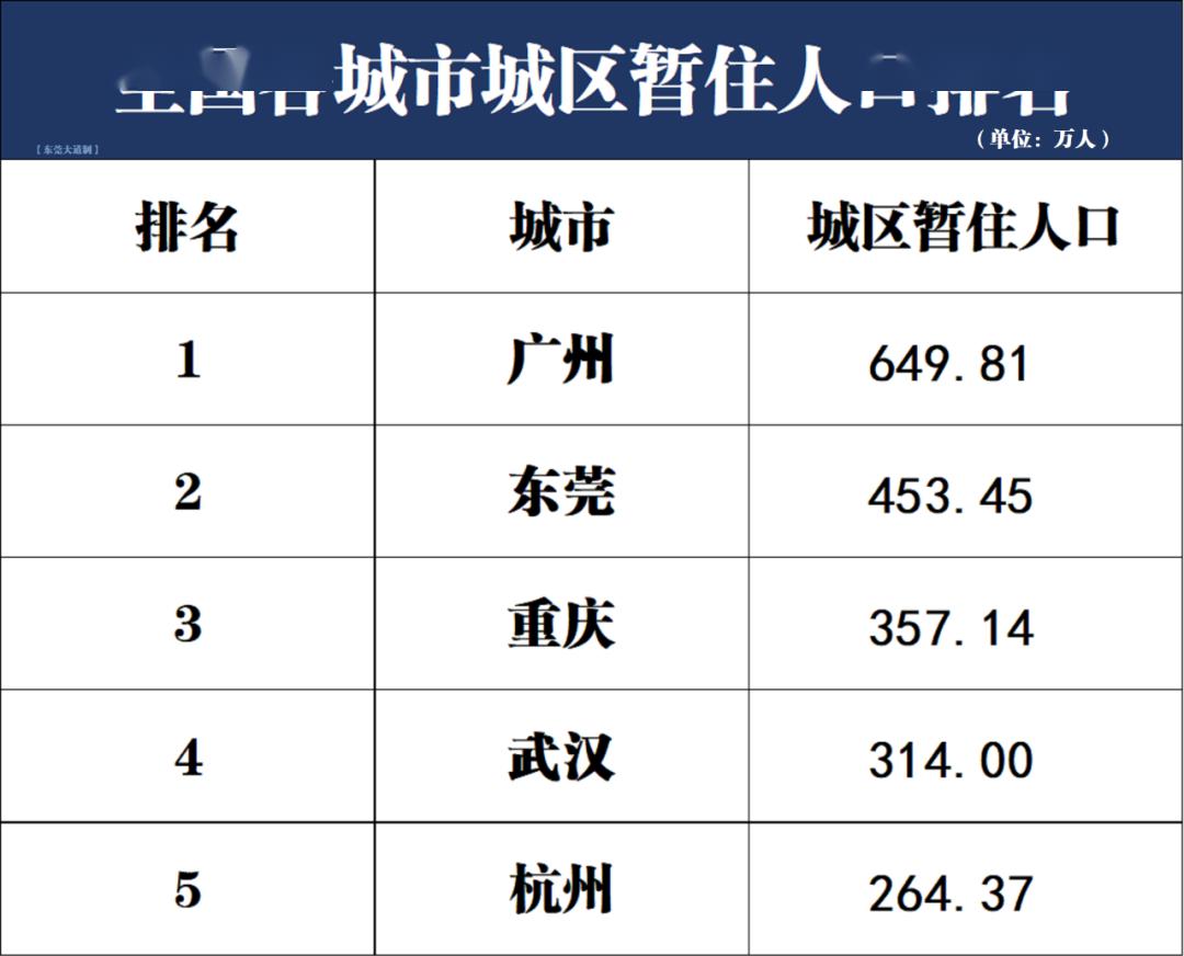 城市人口是城区人口加城区暂住人口