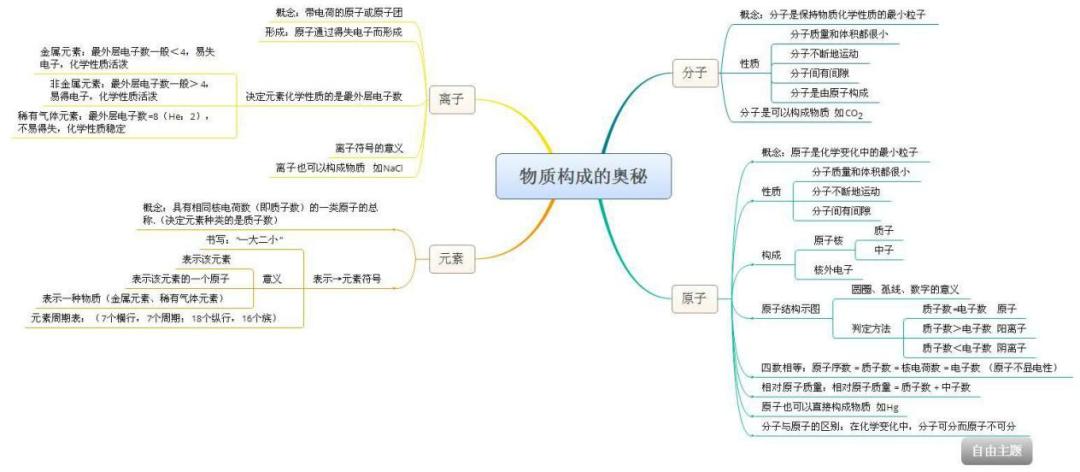 初中化学知识点思维导图