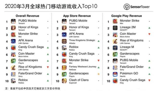 手游2020年3月收入排名9_2020年Q3韩国手游市场:总收入增长35%至13亿美元