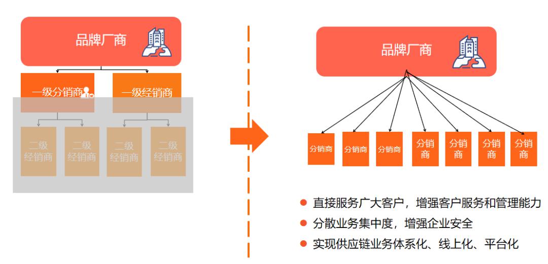 订货宝ceo权威分享品牌商传统线下渠道数字化变革