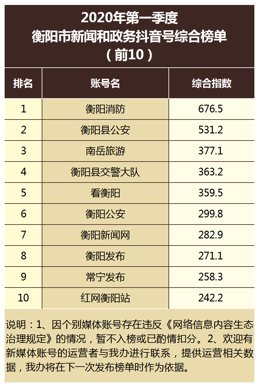 2020年一季度衡阳市gdp_衡阳 株洲 郴州,2020年第一季度GDP数据(2)