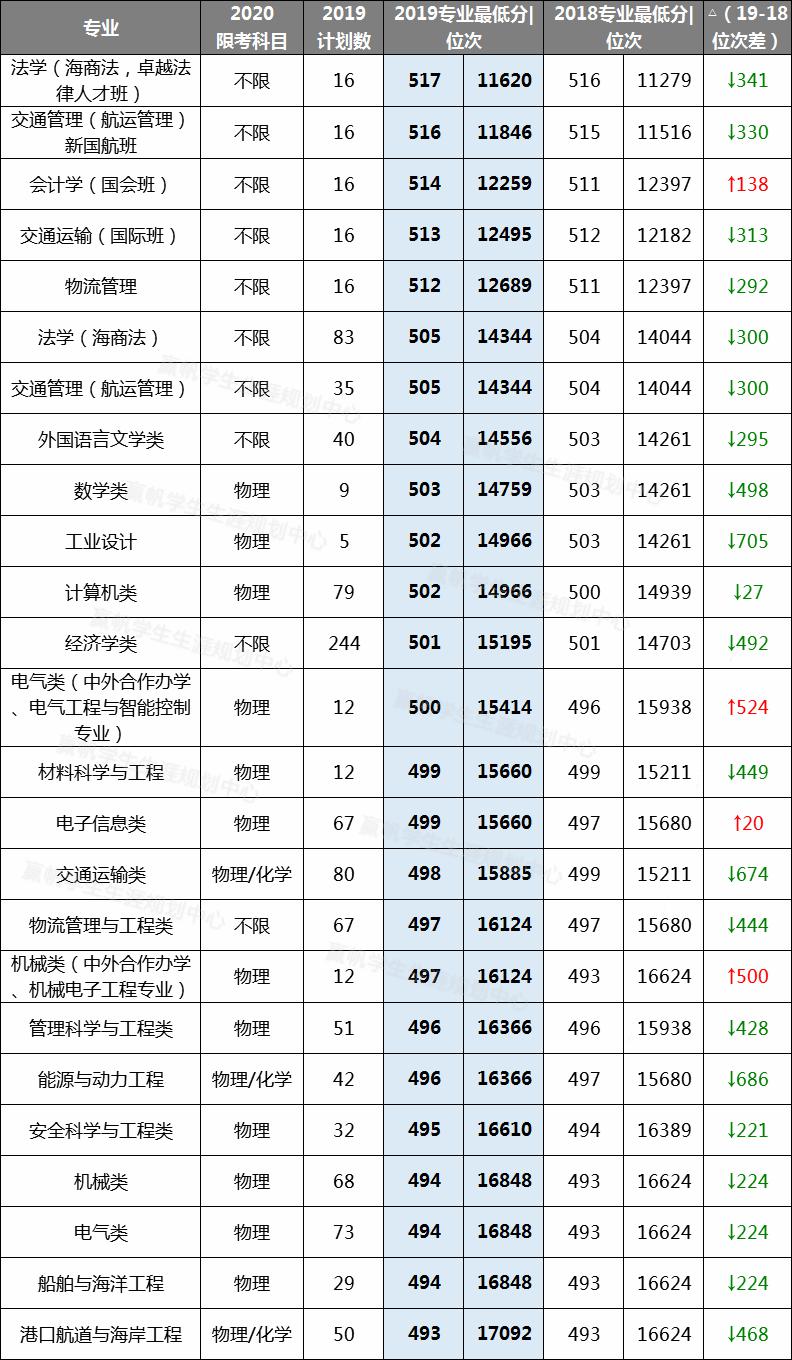 『专业』【汇总】9所沪上高校近2年专业录取分及位次汇总！