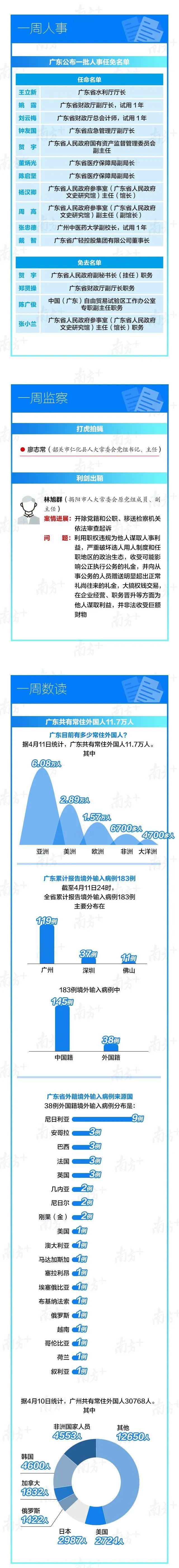 粤政一周 | 广东公布一批人事任免名单